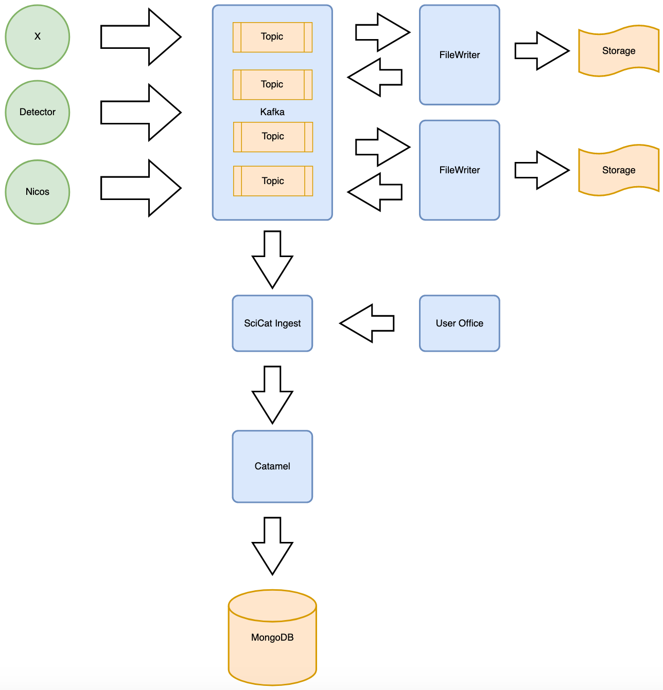 Kafka flow