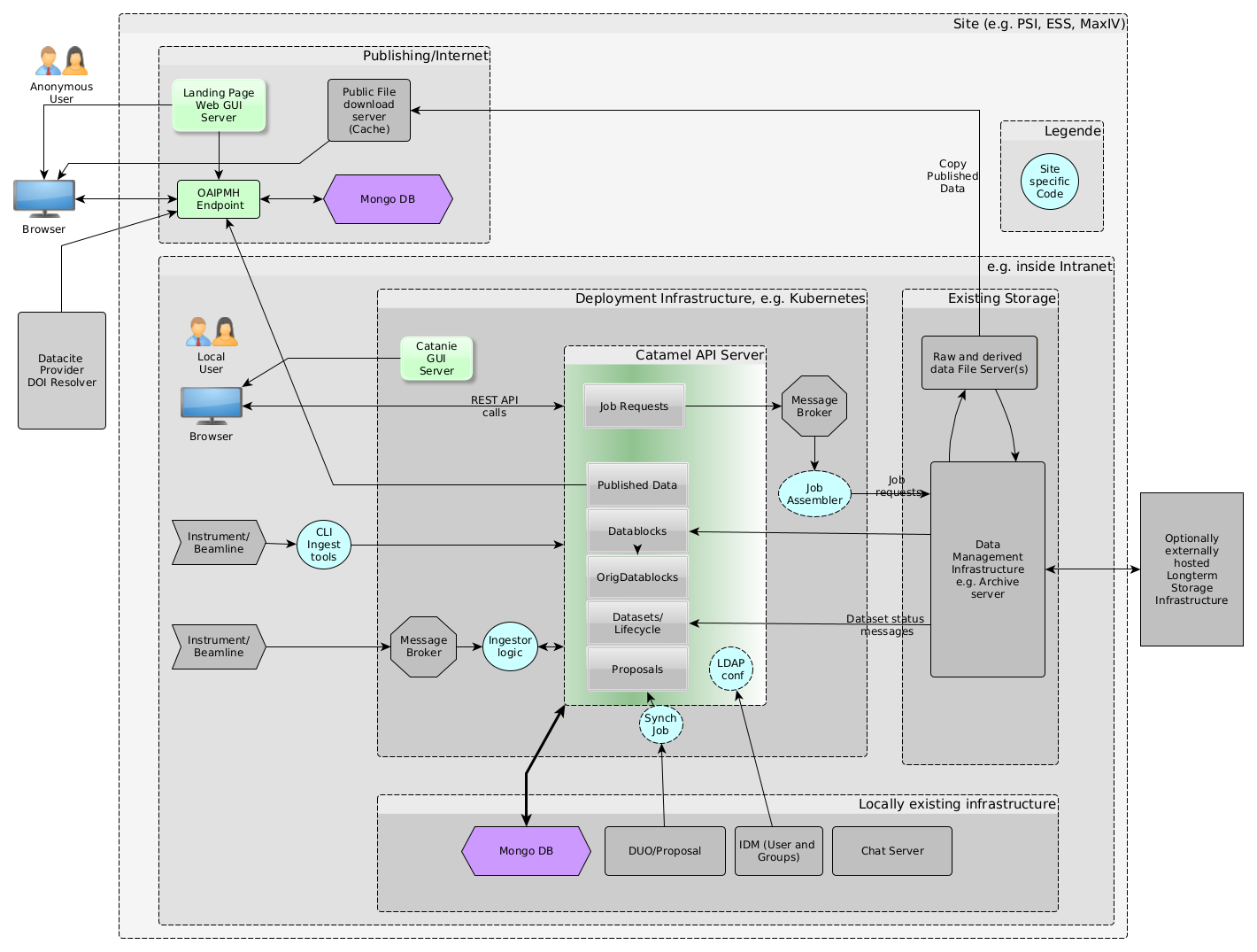 Architecture Overview and Environment Integration